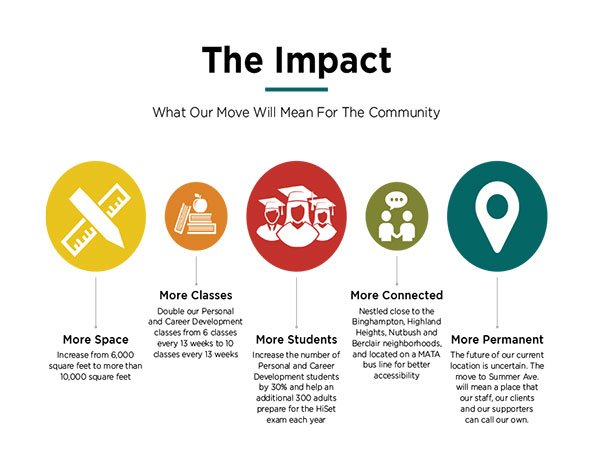 The case statement presentation served as a sales tool and conversation starter for meetings with major gift donors, foundations, and local, state and federal grant administrators.