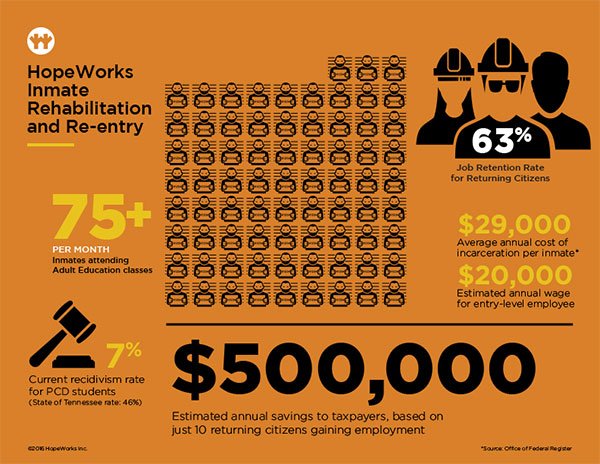 Infographics, including this highlighting the Inmate Rehab and Re-entry program, depicted HopeWorks' successes and impact statistics at-a-glance and were used in presentations, case statement brochures and as downloadable PDFs on the campaign landing page.